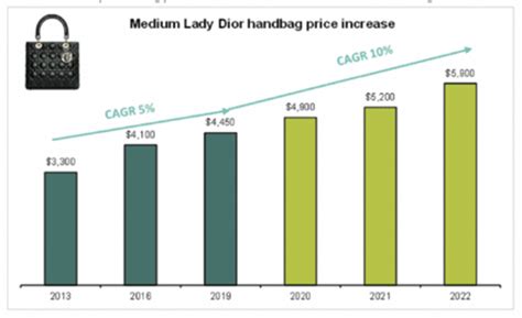 distribution dior|Dior product diversification.